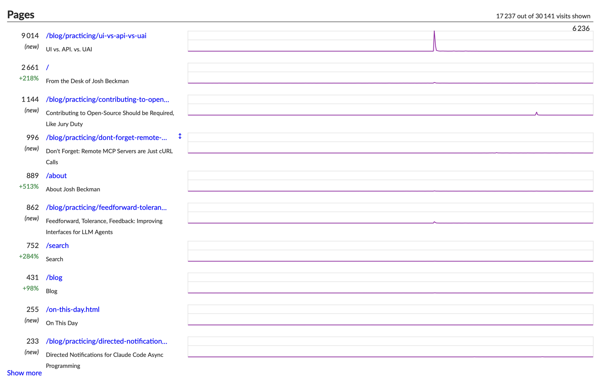 The top pages on Goatcounter