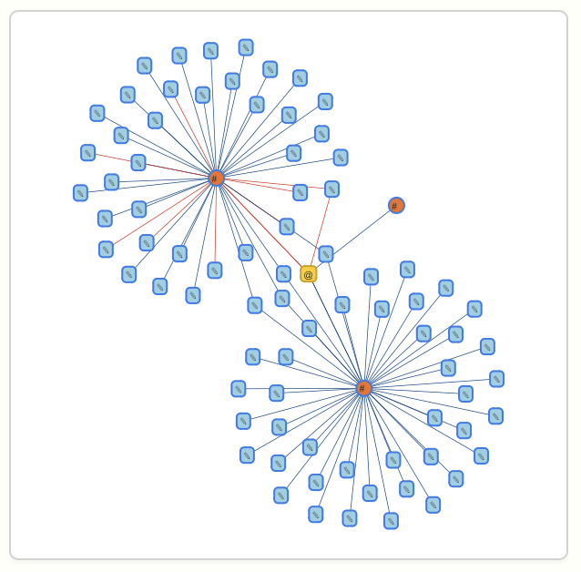 Building a Network Graph Site Index