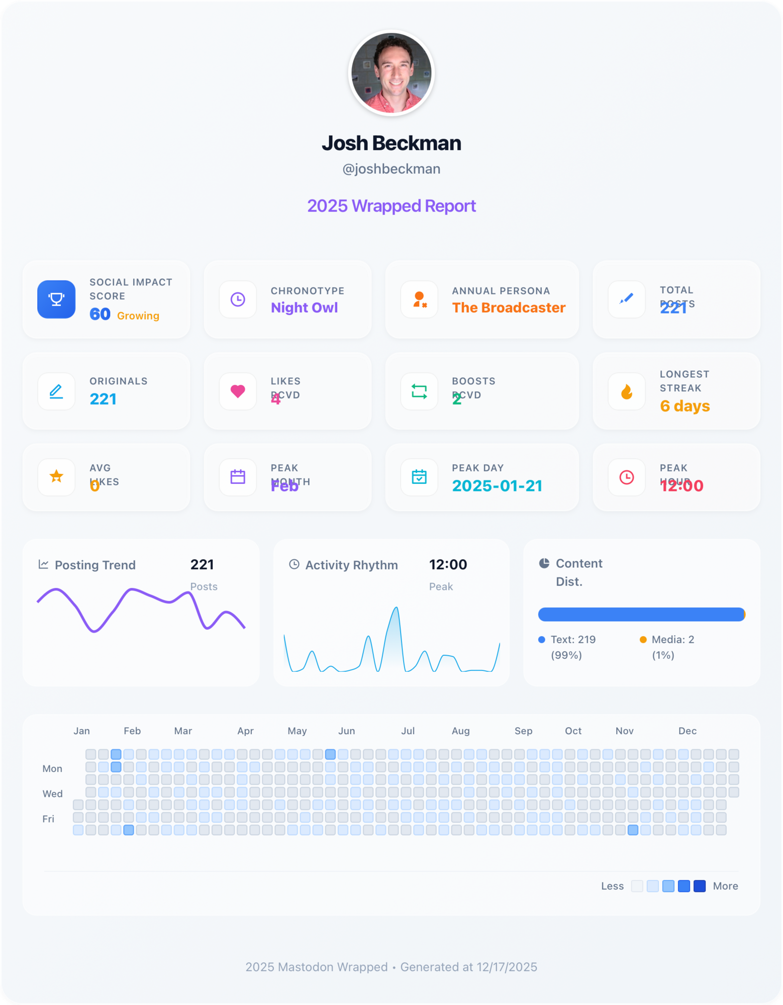 My Mastodon Wrapped 2025 (to date)